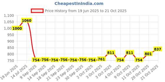 flipkart.com bestor 125 W Qualcomm 3.0 Turbo Car Charger bestor Price History Graph from 19 Jun 2025 to 21 Oct 2025