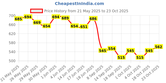 flipkart.com xtouch 125 W Qualcomm 3.0 Turbo Car Charger xtouch Price History Graph from 21 May 2025 to 23 Oct 2025