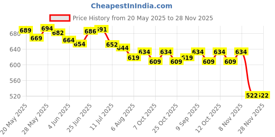 flipkart.com xtouch 125 W Qualcomm 3.0 Turbo Car Charger xtouch Price History Graph from 20 May 2025 to 27 Nov 2025