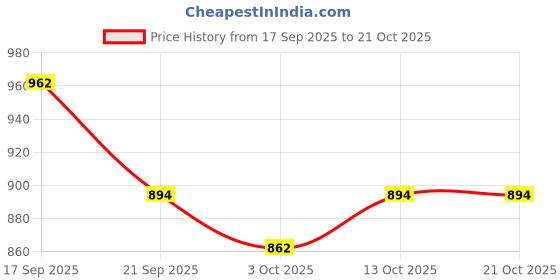 flipkart.com bestor 125 W Qualcomm 3.0 Turbo Car Charger bestor Price History Graph from 17 Sep 2025 to 21 Oct 2025