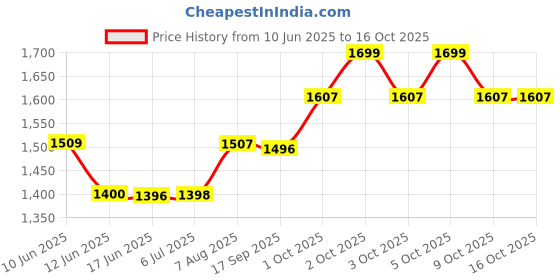 flipkart.com usha 125 W Red White Hand Blender usha Price History Graph from 10 Jun 2025 to 16 Oct 2025