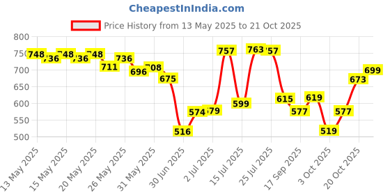 flipkart.com bestor 125 W Turbo Car Charger bestor Price History Graph from 13 May 2025 to 20 Oct 2025