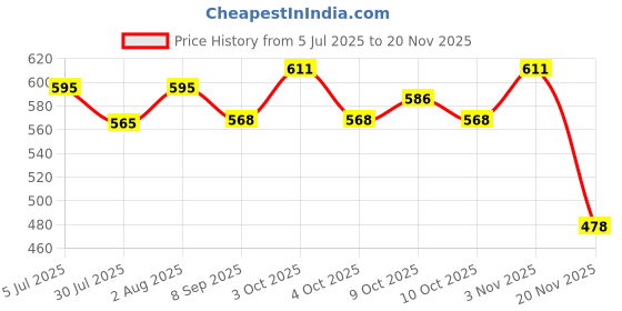 flipkart.com herohighquality 125 W Turbo Car Charger herohighquality Price History Graph from 5 Jul 2025 to 18 Nov 2025