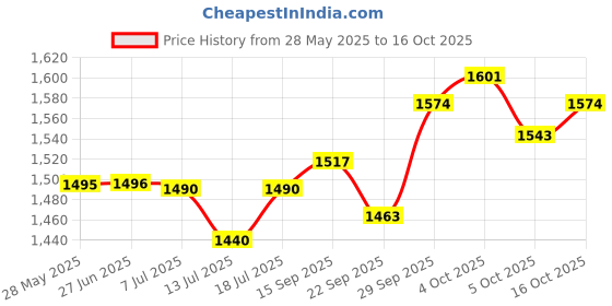 flipkart.com usha 125 W White, Maroon Hand Blender usha Price History Graph from 28 May 2025 to 16 Oct 2025
