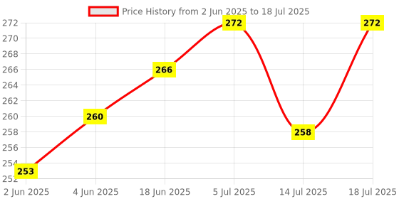 flipkart.com alphabet 12.5 X 12.5 MM V Grooving Router Bits (Shank-8MM) Rotary Bit Set alphabet Price History Graph from 2 Jun 2025 to 14 Jul 2025