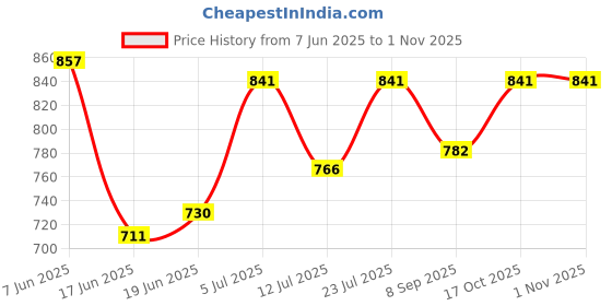 flipkart.com airex 1250 W Induction Cooktop Jog Dial airex Price History Graph from 7 Jun 2025 to 31 Oct 2025