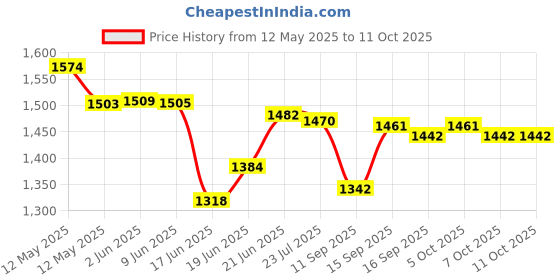 flipkart.com rbs 1250 W Induction Cooktop Push Button rbs Price History Graph from 12 May 2025 to 10 Oct 2025