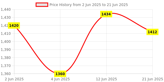 flipkart.com netvull 1250 W Induction Cooktop Push Button netvull Price History Graph from 2 Jun 2025 to 21 Jun 2025