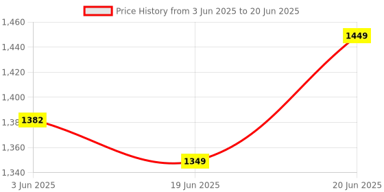 flipkart.com appgen 1250 W Induction Cooktop Push Button appgen Price History Graph from 3 Jun 2025 to 20 Jun 2025
