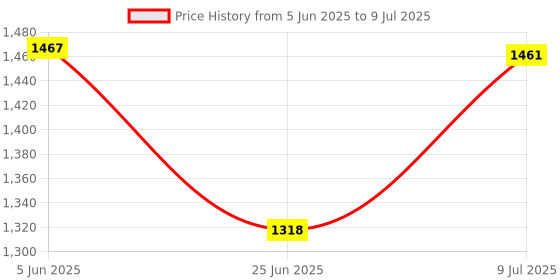 flipkart.com appgen 1250 W Induction Cooktop Push Button appgen Price History Graph from 5 Jun 2025 to 9 Jul 2025