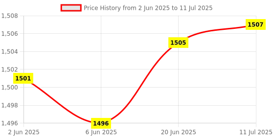 flipkart.com netvull 1250 W Induction Cooktop Push Button netvull Price History Graph from 2 Jun 2025 to 11 Jul 2025