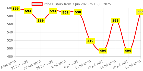 flipkart.com royalry 1250 W Induction Cooktop Touch Panel royalry Price History Graph from 3 Jun 2025 to 16 Jul 2025