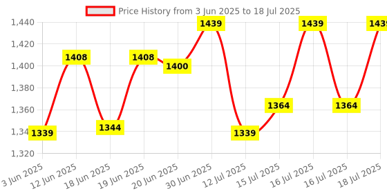 flipkart.com netvull 1250 W Radiant Cooktop Jog Dial netvull Price History Graph from 3 Jun 2025 to 16 Jul 2025