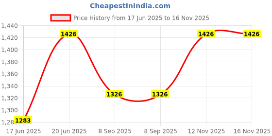 flipkart.com netvull 1250 W Radiant Cooktop Jog Dial netvull Price History Graph from 17 Jun 2025 to 16 Nov 2025