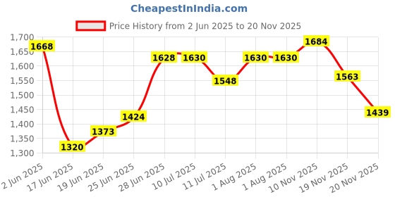 flipkart.com brightberg 1250 W Radiant Cooktop Jog Dial brightberg Price History Graph from 2 Jun 2025 to 20 Nov 2025