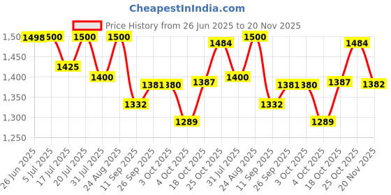 flipkart.com netvull 1250 W Radiant Cooktop Jog Dial netvull Price History Graph from 26 Jun 2025 to 20 Nov 2025