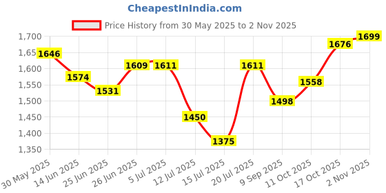 flipkart.com b.n.brights 1250 W Radiant Cooktop Jog Dial b.n.brights Price History Graph from 30 May 2025 to 2 Nov 2025