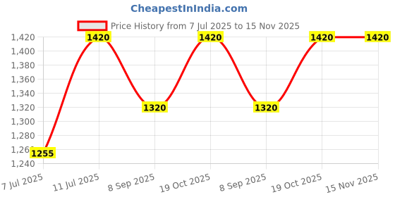 flipkart.com netvull 1250 W Radiant Cooktop Jog Dial netvull Price History Graph from 7 Jul 2025 to 15 Nov 2025