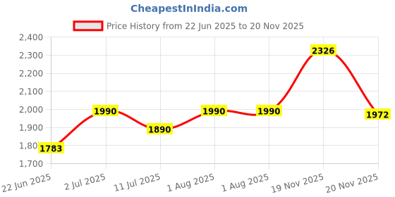 flipkart.com brightberg 1250 W Radiant Cooktop Jog Dial brightberg Price History Graph from 22 Jun 2025 to 20 Nov 2025