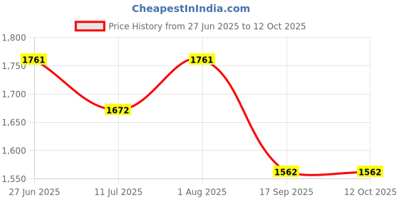 flipkart.com brightberg 1250 W Radiant Cooktop Jog Dial brightberg Price History Graph from 27 Jun 2025 to 12 Oct 2025
