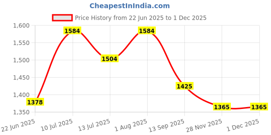 flipkart.com brightberg 1250 W Radiant Cooktop Jog Dial brightberg Price History Graph from 22 Jun 2025 to 29 Nov 2025