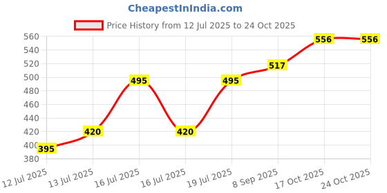 flipkart.com electromate 1250 W Radiant Cooktop Jog Dial electromate Price History Graph from 12 Jul 2025 to 22 Oct 2025