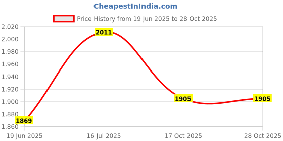 flipkart.com brightberg 1250 W Radiant Cooktop Jog Dial brightberg Price History Graph from 19 Jun 2025 to 28 Oct 2025
