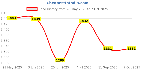 flipkart.com netvull 1250 W Radiant Cooktop Jog Dial netvull Price History Graph from 28 May 2025 to 7 Oct 2025