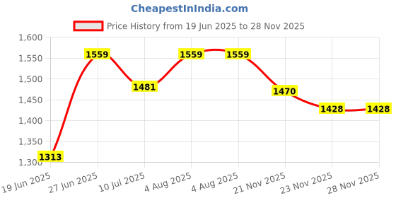 flipkart.com brightberg 1250 W Radiant Cooktop Jog Dial brightberg Price History Graph from 19 Jun 2025 to 28 Nov 2025