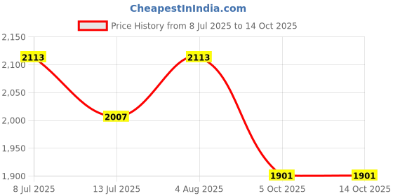 flipkart.com brightberg 1250 W Radiant Cooktop Jog Dial brightberg Price History Graph from 8 Jul 2025 to 13 Oct 2025