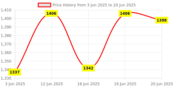 flipkart.com netvull 1250 W Radiant Cooktop Push Button netvull Price History Graph from 3 Jun 2025 to 20 Jun 2025