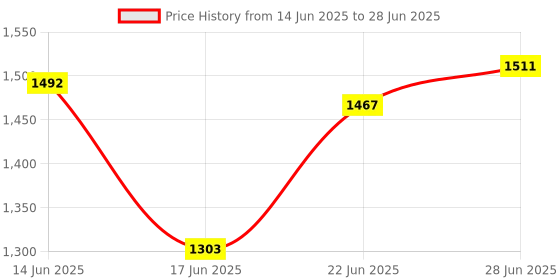 flipkart.com rbs 1250 W Radiant Cooktop Push Button rbs Price History Graph from 14 Jun 2025 to 28 Jun 2025