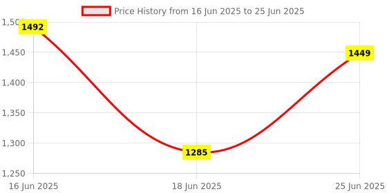 flipkart.com appgen 1250 W Radiant Cooktop Push Button appgen Price History Graph from 16 Jun 2025 to 25 Jun 2025