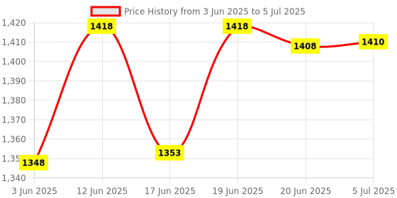 flipkart.com netvull 1250 W Radiant Cooktop Push Button netvull Price History Graph from 3 Jun 2025 to 5 Jul 2025