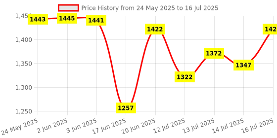 flipkart.com rbs 1250 W Radiant Cooktop Push Button rbs Price History Graph from 24 May 2025 to 16 Jul 2025