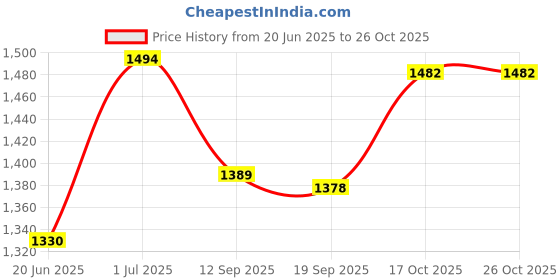 flipkart.com appgen 1250 W Radiant Cooktop Push Button appgen Price History Graph from 20 Jun 2025 to 26 Oct 2025