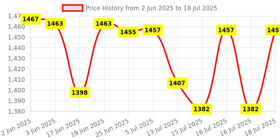 flipkart.com netvull 1250 W Radiant Cooktop Push Button netvull Price History Graph from 2 Jun 2025 to 16 Jul 2025
