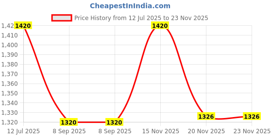 flipkart.com netvull 1250 W Radiant Cooktop Push Button netvull Price History Graph from 12 Jul 2025 to 22 Nov 2025