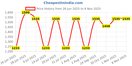 flipkart.com royalry 1250 WATT ONE BUERRNER GCOIL ELECTRIC COOKING HEAT Electric Cooking Heater royalry Price History Graph from 26 Jun 2025 to 7 Nov 2025