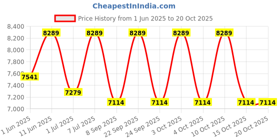 flipkart.com luminous 1250+/12V Optimus 1250 Pure Sine Wave Inverter Pure Sine Wave Inverter luminous Price History Graph from 1 Jun 2025 to 19 Oct 2025