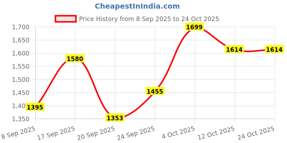 flipkart.com vankraft 1250W Coil Burner Portable Stove Electric Cooking Heater vankraft Price History Graph from 8 Sep 2025 to 23 Oct 2025