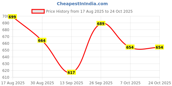 flipkart.com vankraft 1250W Electric Coil Stove Electric Cooking Heater vankraft Price History Graph from 17 Aug 2025 to 23 Oct 2025