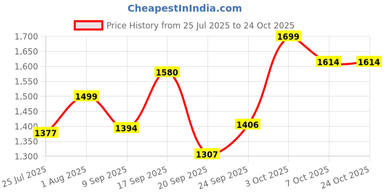 flipkart.com vankraft 1250W Electric Coil Stove | Single Burner | Chrome Finish Body Electric Cooking Heater vankraft Price History Graph from 25 Jul 2025 to 23 Oct 2025