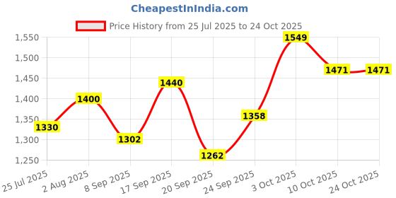 flipkart.com vankraft 1250W Electric Coil Stove | Single Burner | Stainless Steel Body Electric Cooking Heater vankraft Price History Graph from 25 Jul 2025 to 23 Oct 2025