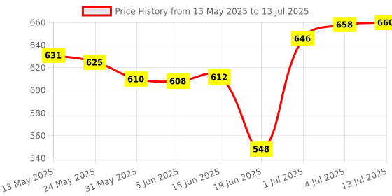 flipkart.com mecdoit international 1256348 37 Key Piano Keyboard Toy With Dc Power Option, Recording And Mic For Kids Analog Arranger Keyboard mecdoit international Price History Graph from 13 May 2025 to 13 Jul 2025