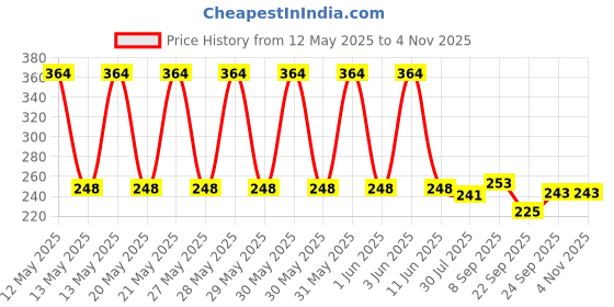 flipkart.com trisha mart 1258 Vada Maker trisha mart Price History Graph from 12 May 2025 to 4 Nov 2025
