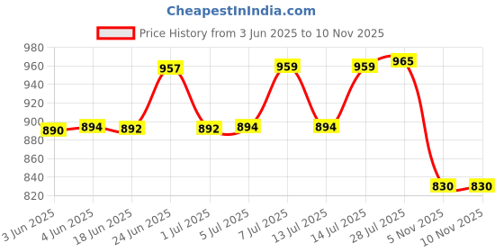 flipkart.com shivam enterprises 12.598 inch Lid shivam enterprises Price History Graph from 3 Jun 2025 to 9 Nov 2025