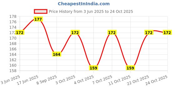 flipkart.com ilt - 12.5CM Stainless Steel Table Spoons and Dinner Forks (Pack of 3pcs each) Stainless Steel Cutlery Set ilt Price History Graph from 3 Jun 2025 to 23 Oct 2025