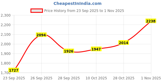 flipkart.com extreme machine 125L Ultimate Detachable Trekking & Hiking Rucksack Backpack Rucksack - 125 L extreme machine Price History Graph from 23 Sep 2025 to 1 Nov 2025