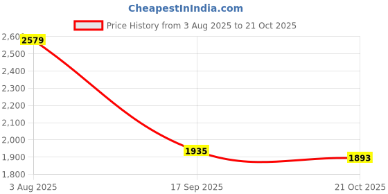 flipkart.com extreme machine 125L Ultimate Detachable Trekking & Hiking Rucksack Rucksack - 125 L extreme machine Price History Graph from 3 Aug 2025 to 21 Oct 2025